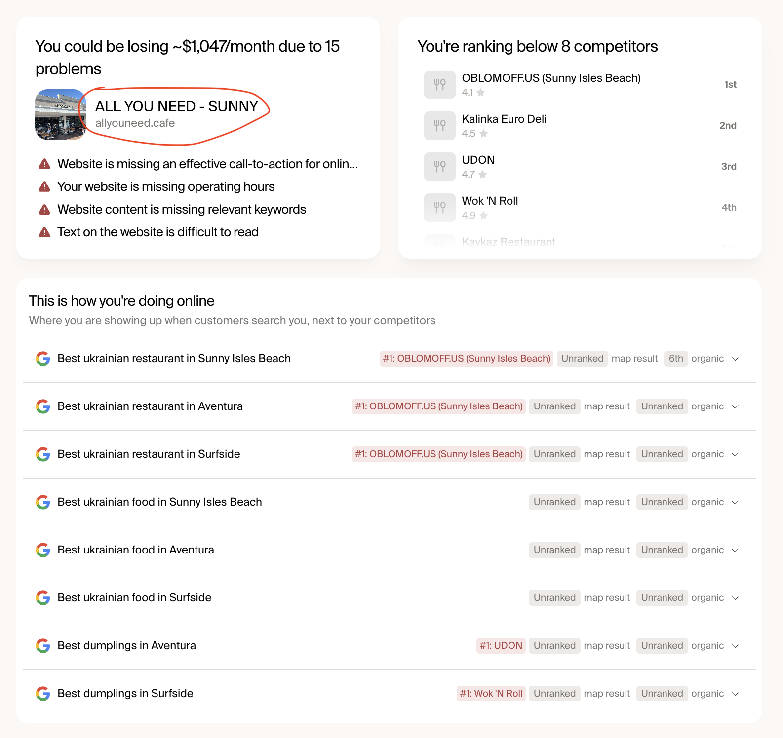 Owner.com Grader showing ALL YOU NEED - SUNNY's keyword rankings. The keywords shown are all for 'Best ukrainian restaurant' or 'Best ukrainian food' or 'Best dumplings' in Sunny Isles Beach, Aventura, and Surfside, where Sunny is unranked or ranks poorly behind OBLOMOFF.US, UDON, and Wok 'N Roll.