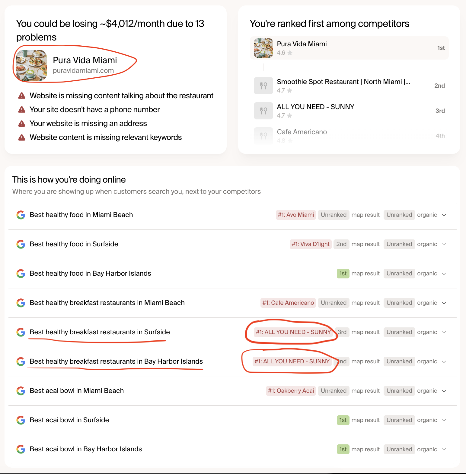 Owner.com Grader showing Pura Vida Miami's keyword rankings. ALL YOU NEED - SUNNY is shown as #1 on 'Best healthy breakfast restaurants in Surfside' and 'Best healthy breakfast restaurants in Bay Harbor Islands'. Pura Vida is shown ranked 1st on 'Best healthy food in Bay Harbor Islands' and 'Best acai bowl in Surfside / Bay Harbor Islands'.